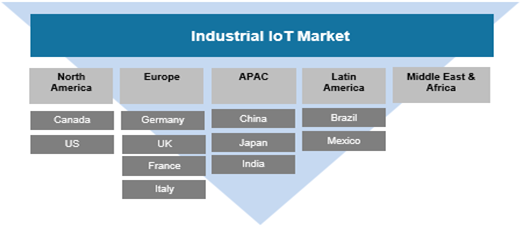 工业物联网（IIoT）市场