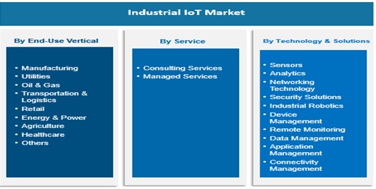 工业物联网（IIoT）市场