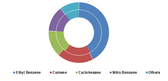 Benzene-Market