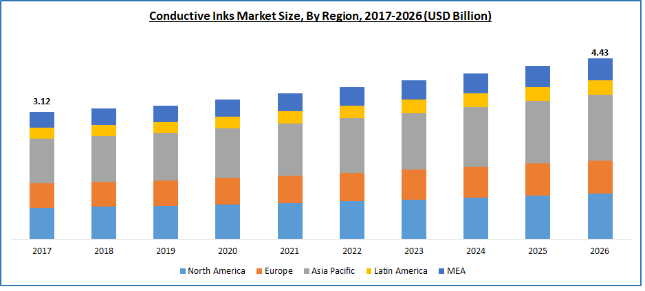 Conductive Inks Market Size, By Region