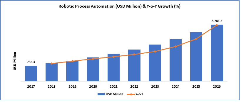Robotic Process Automation Market
