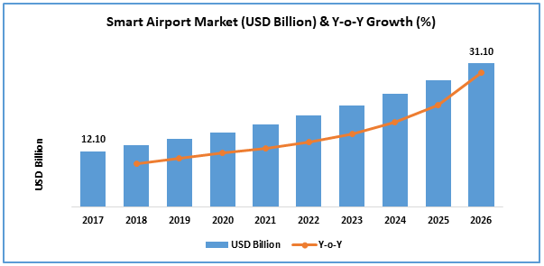Smart Airport Market