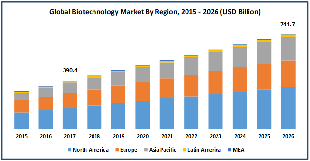 Global biotechnology market by region, 2015-2026 (USD Billion)