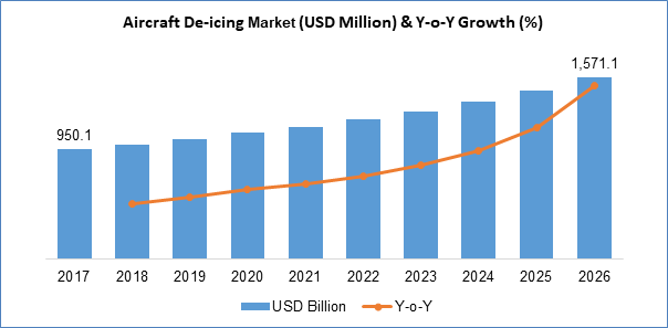 Aircraft Deicing Market