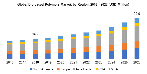 Bio-based Polymers Market