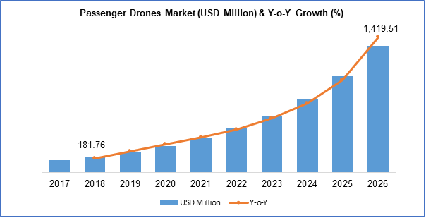 Passenger Drones Markets Report