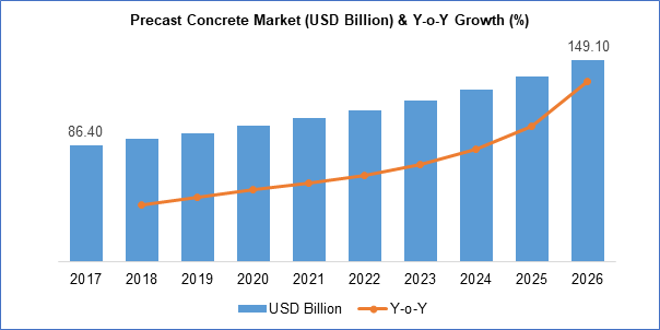 Precast Concrete Market