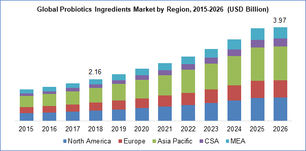 Probiotics Ingredients Market