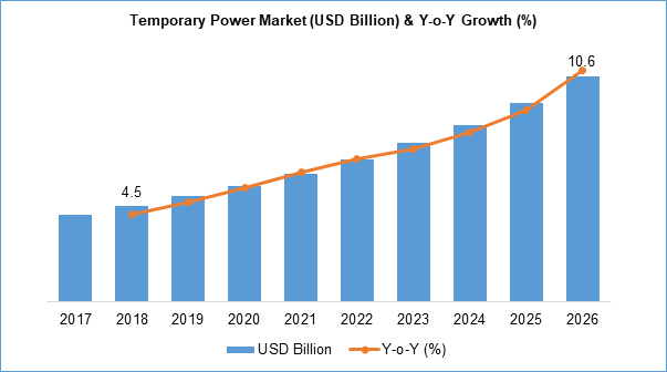 Temporary Power Market