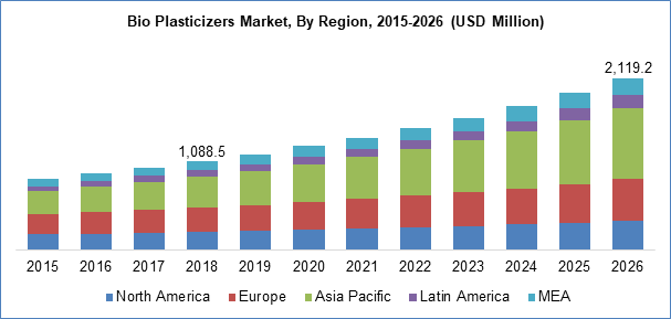 Bio Plasticizers Market By Region