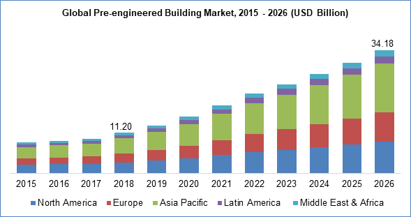 Global Pre-engineered Building Market