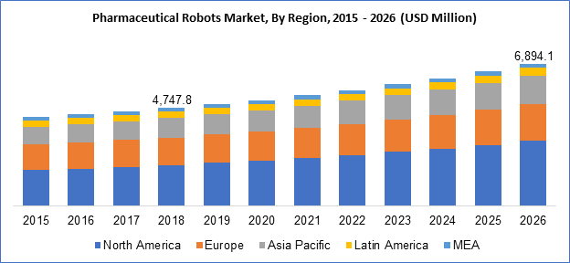 Pharmaceutical Robots Market By Region