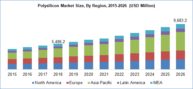 Polysilicon Market Size By Region