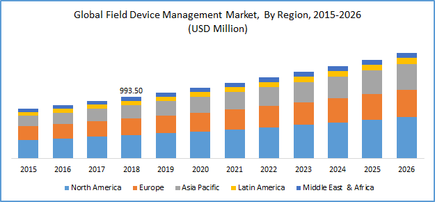 FDM (Field Device Management)市场