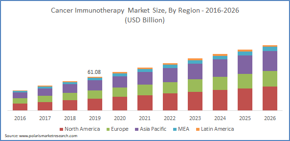 Cancer Immunotherapy Market