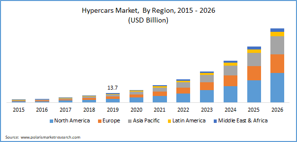 Hypercars Market