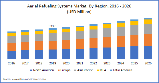 Aerial Refueling System Market