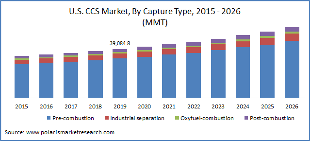 CCS market size