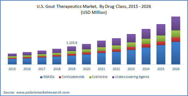 Gout Therapeutics Market