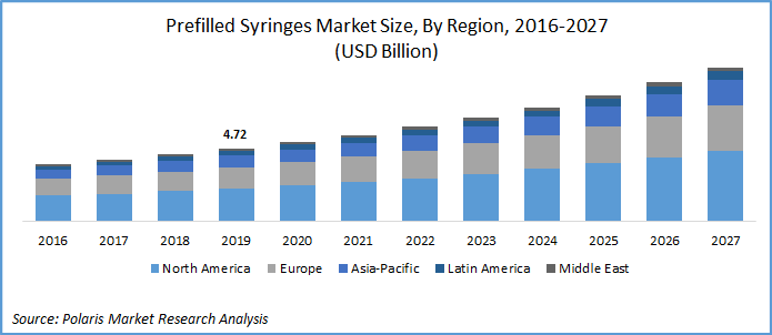 Pre-filled syringes market size