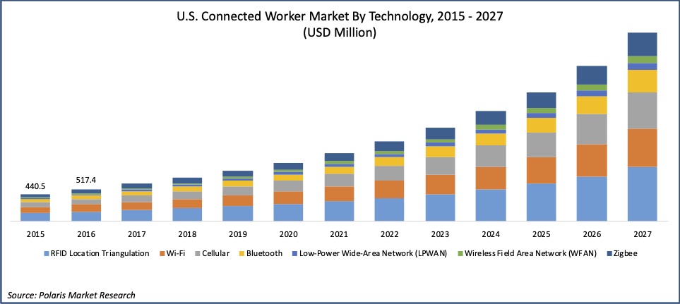 连接的工人市场Report 2027