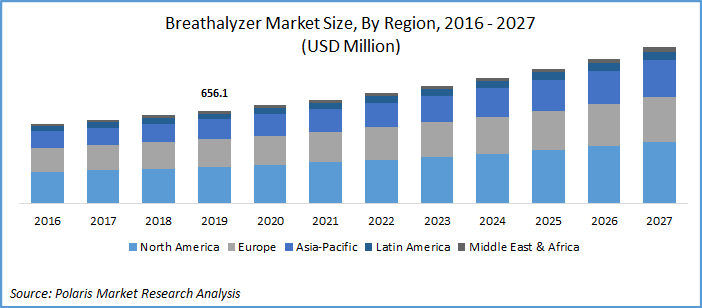 Breathalyzer Market 2021