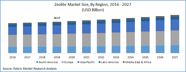 Zeolite Market Report