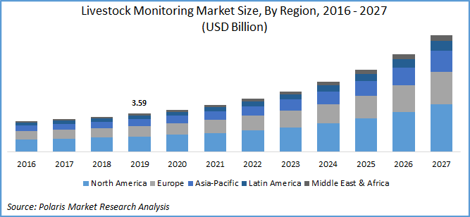 Livestock Monitoring Market Report