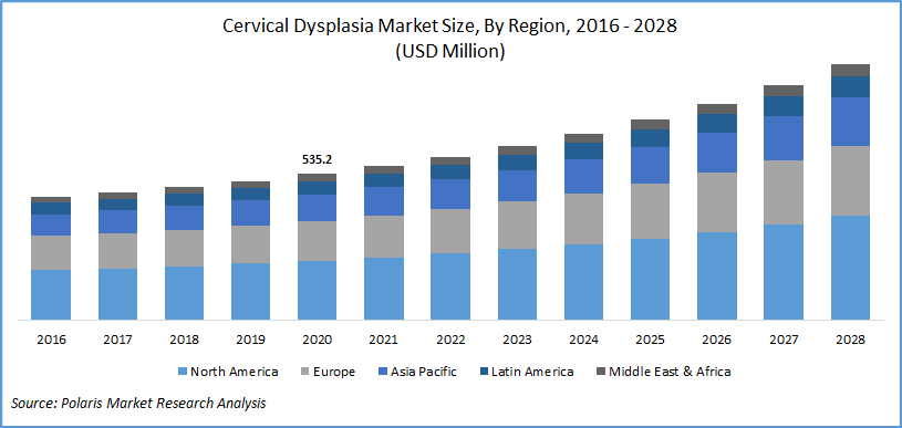 Cervical Dysplasia Market Report