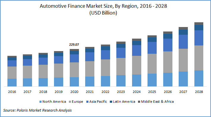 Automotive Finance Market Report