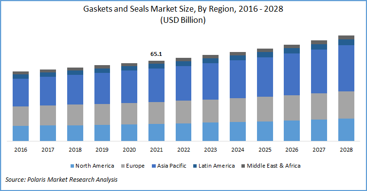 Gaskets and Seals Market Report