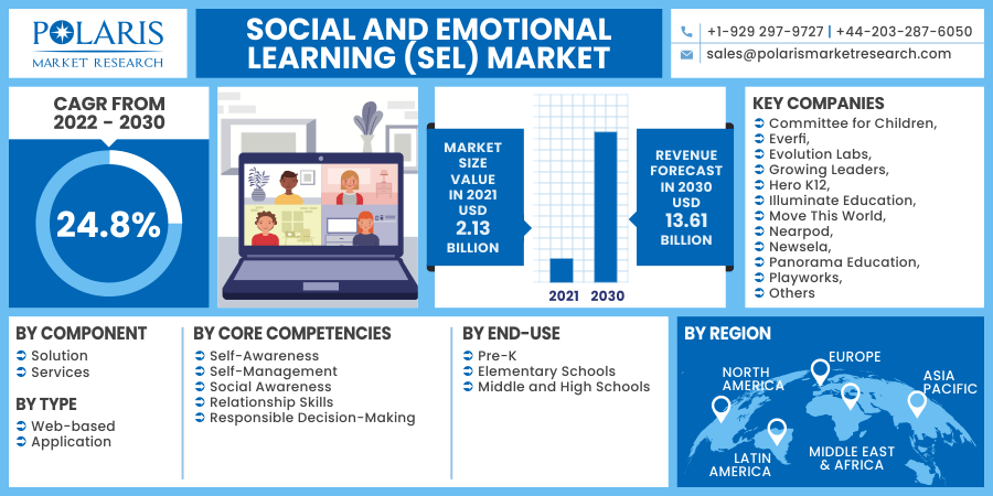 社会和情感学习(SEL)市场2030