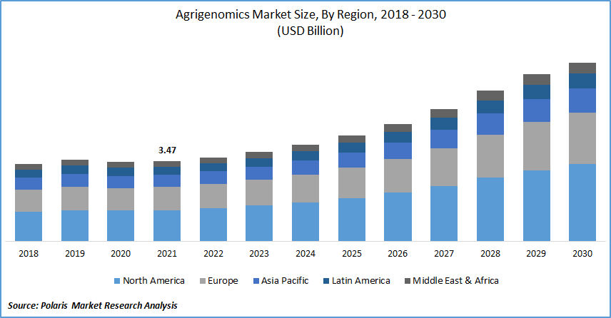 Agrigenomics市场规模