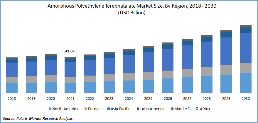非晶聚乙烯Terephthalate Market Size