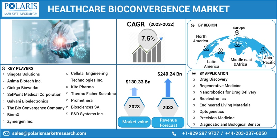 乐动娱乐官网医疗Bioconvergence市场